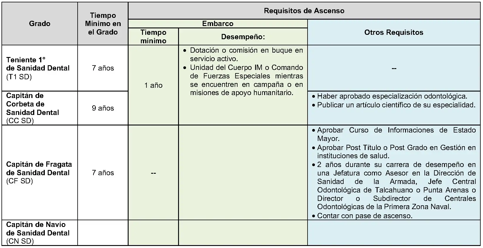 Grados, Tiempo mínimo en el Grado y Requisitos de Ascenso al grado superior